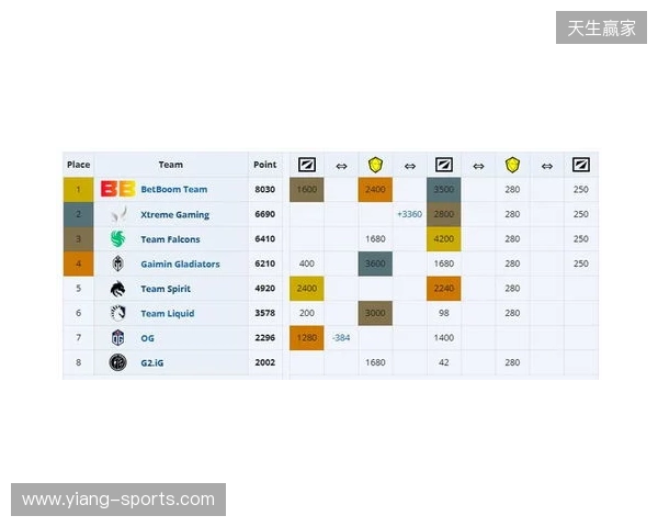 ESL One伯明翰小组赛首日结束，YB一负一平，XG两战皆平
